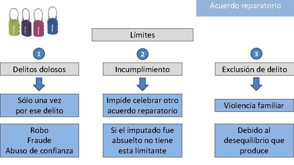 Acuerdo reparatorio Límites 1 2 3 Delitos dolosos Incumplimiento Exclusión de delito Sólo una