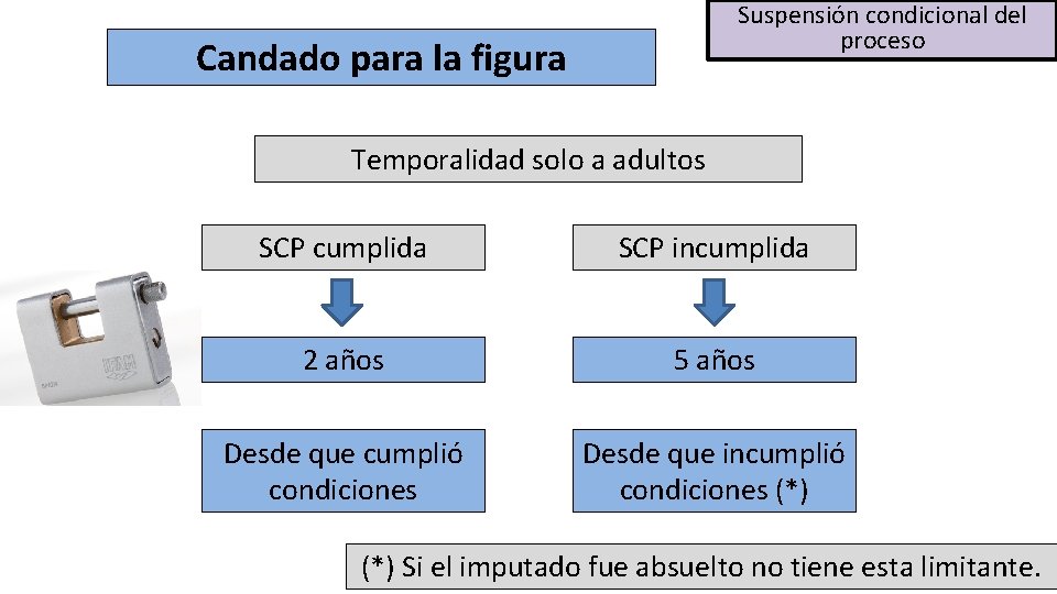 Suspensión del Acuerdo condicional reparatorio proceso Candado para la figura Temporalidad solo a adultos