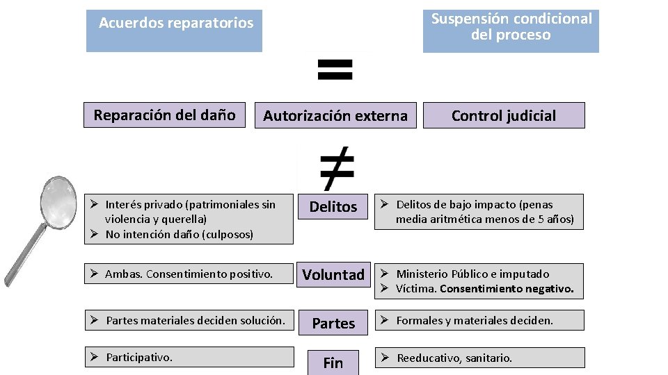 Suspensión condicional del proceso Acuerdos reparatorios Reparación del daño Autorización externa Control judicial Ø