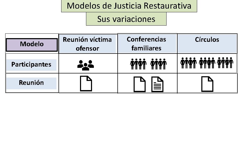 Modelos de Justicia Restaurativa Sus variaciones Modelo Participantes Reunión víctima ofensor Conferencias familiares Círculos