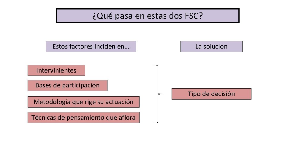 ¿Qué pasa en estas dos FSC? Estos factores inciden en… La solución Intervinientes Bases
