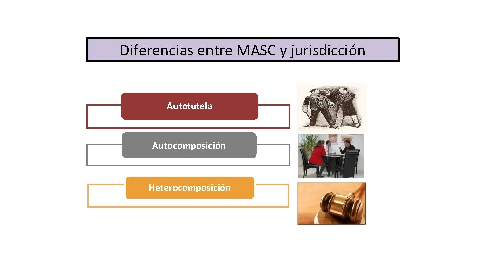 Diferencias entre MASC y jurisdicción Autotutela Autocomposición Heterocomposición 