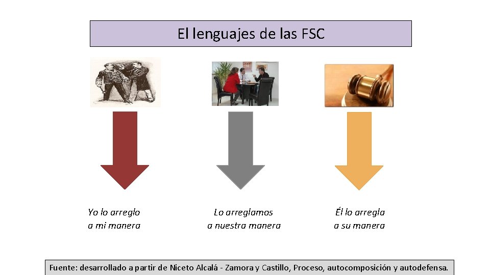 El lenguajes de las FSC Yo lo arreglo a mi manera Lo arreglamos a