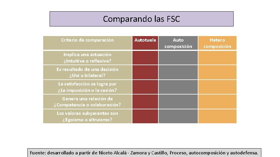 Comparando las FSC Criterio de comparación Autotuela Auto composición Hetero composición Implica una actuación