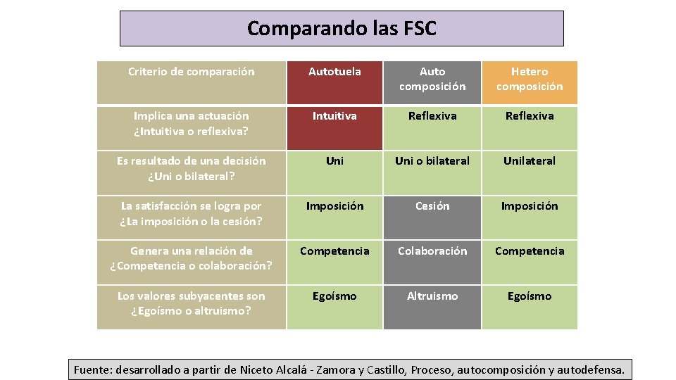 Comparando las FSC Criterio de comparación Autotuela Auto composición Hetero composición Implica una actuación