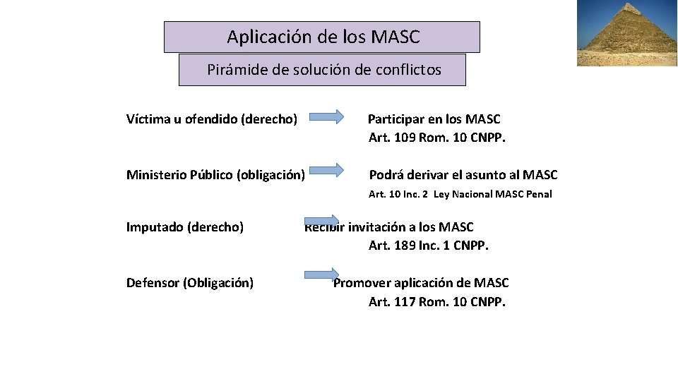 Aplicación de los MASC Pirámide de solución de conflictos Víctima u ofendido (derecho) Participar