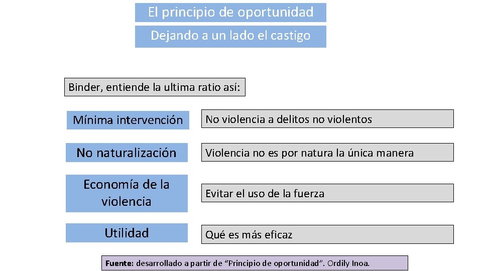 El principio de oportunidad Dejando a un lado el castigo Binder, entiende la ultima