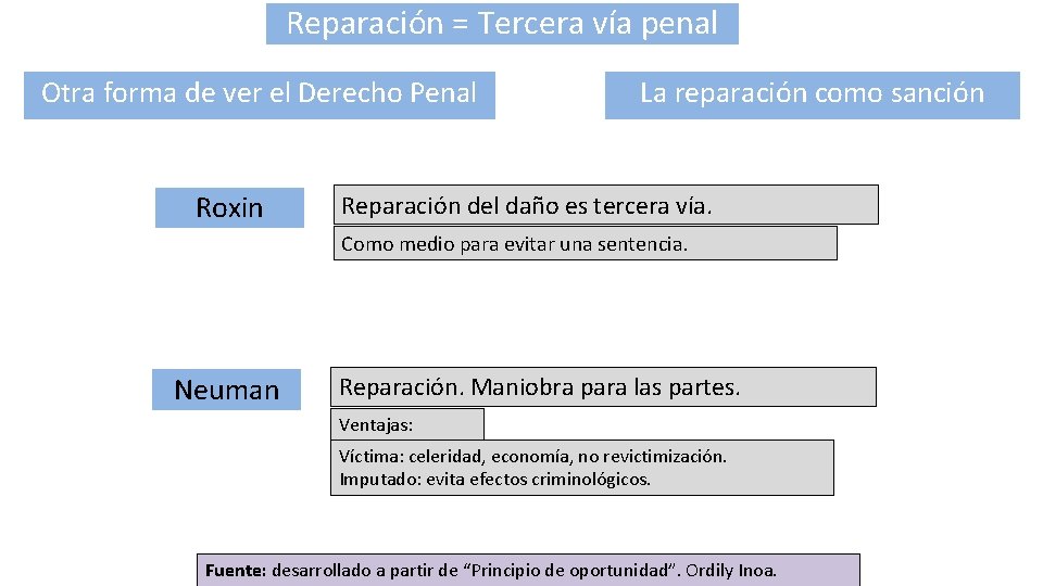 Reparación = Tercera vía penal Otra forma de ver el Derecho Penal Roxin La