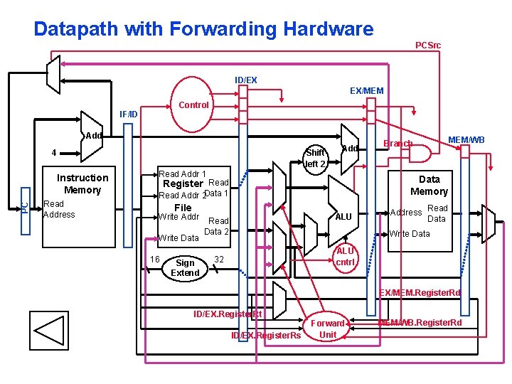 Datapath with Forwarding Hardware PCSrc ID/EX EX/MEM Control IF/ID Add Shift left 2 4