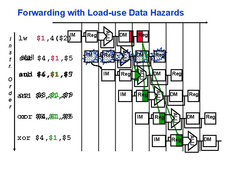 Forwarding with Load-use Data Hazards or xor $8, $1, $9 $4, $1, $5 xor