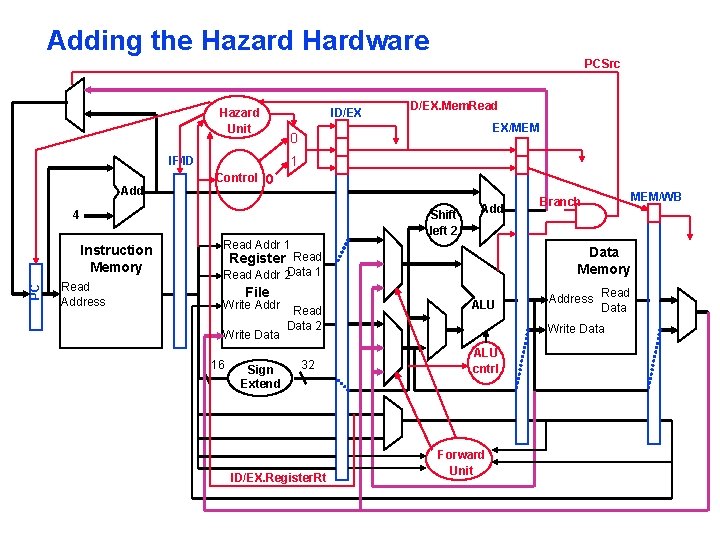 Adding the Hazard Hardware PCSrc Hazard Unit EX/MEM 0 Control 0 Shift left 2