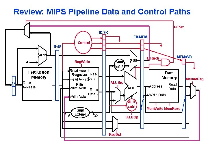 Review: MIPS Pipeline Data and Control Paths PCSrc ID/EX EX/MEM Control IF/ID Add Reg.