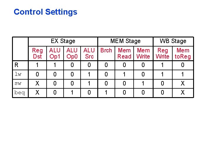 Control Settings EX Stage R lw Reg Dst 1 MEM Stage WB Stage ALU