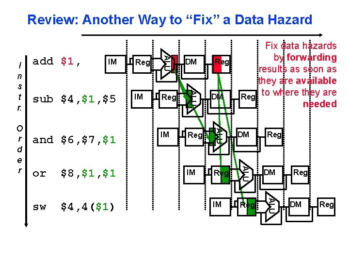 Review: Another Way to “Fix” a Data Hazard or $8, $1 sw $4, 4($1)