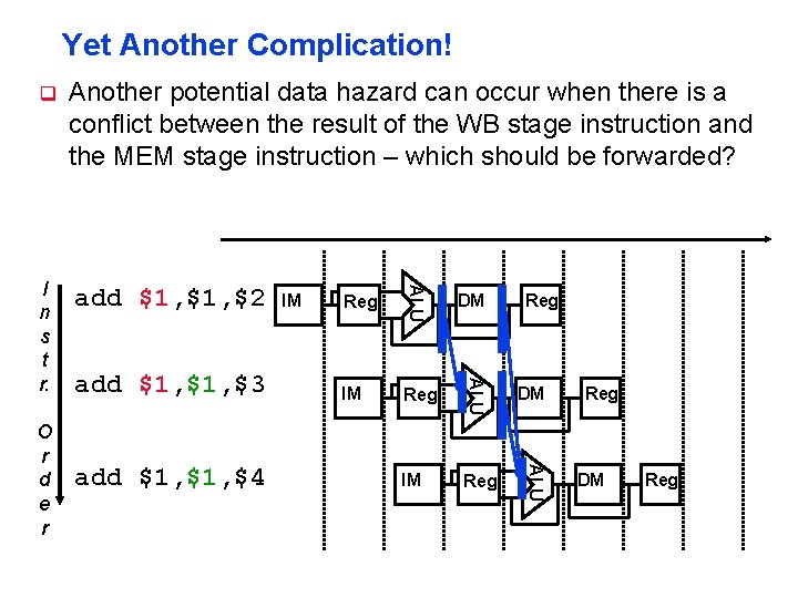 Yet Another Complication! add $1, $2 O r d e r add $1, $3