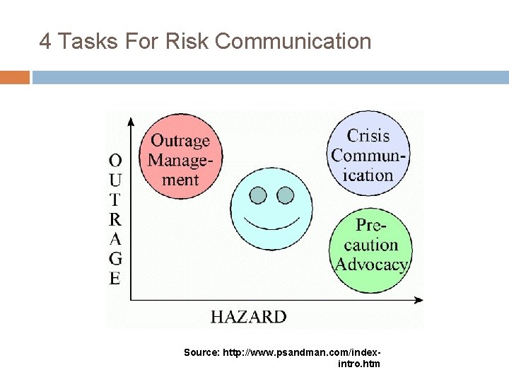 4 Tasks For Risk Communication Source: http: //www. psandman. com/indexintro. htm 