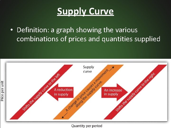 Supply Curve • Definition: a graph showing the various combinations of prices and quantities