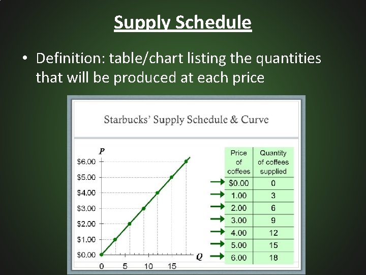 Supply Schedule • Definition: table/chart listing the quantities that will be produced at each