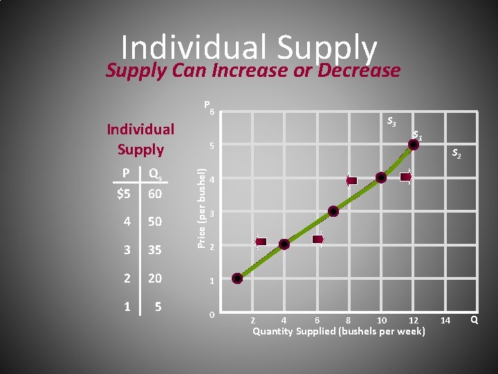 Individual Supply Can Increase or Decrease P 6 Individual Supply Qs 60 4 50