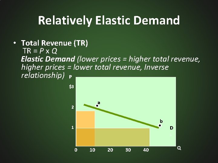 Relatively Elastic Demand • Total Revenue (TR) TR = P x Q Elastic Demand