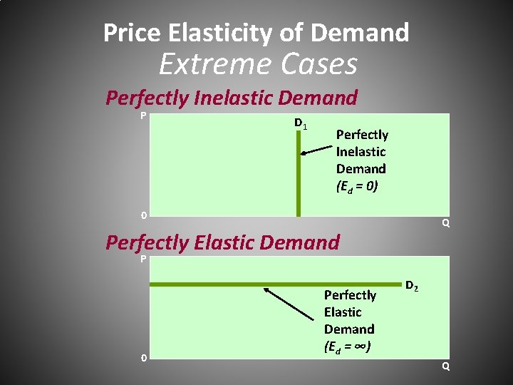 Price Elasticity of Demand Extreme Cases Perfectly Inelastic Demand P D 1 Perfectly Inelastic