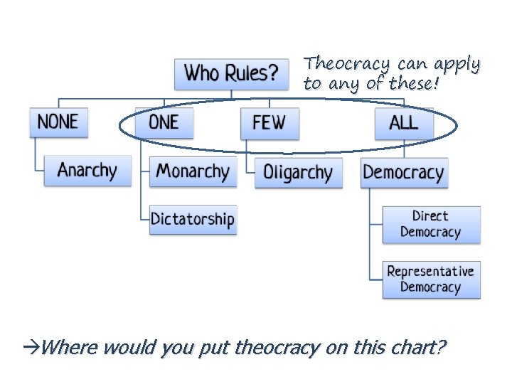 Theocracy can apply to any of these! àWhere would you put theocracy on this