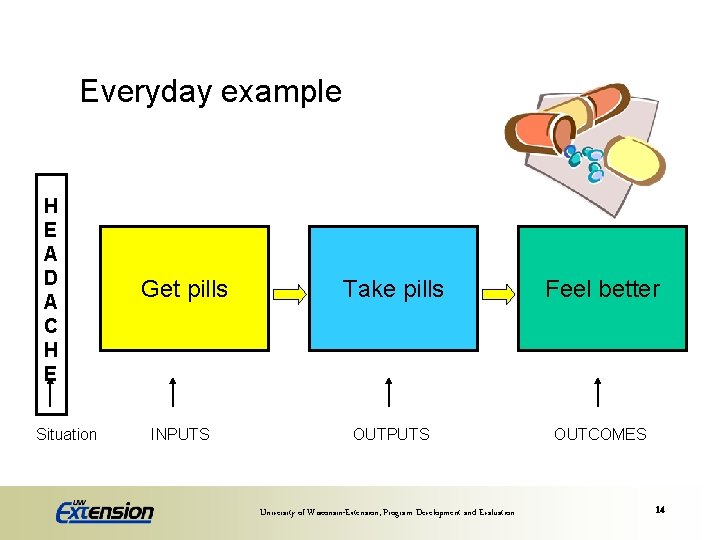 Everyday example H E A D A C H E Situation Get pills Take