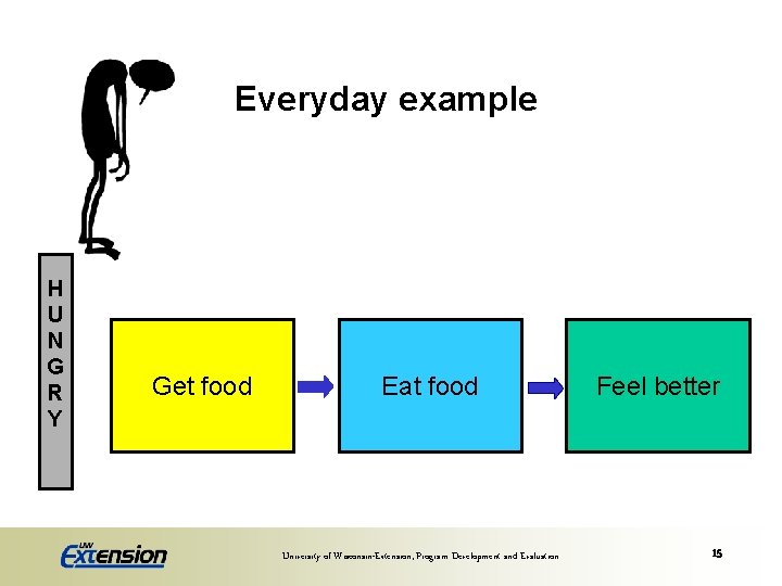 Everyday example H U N G R Y Get food Eat food University of