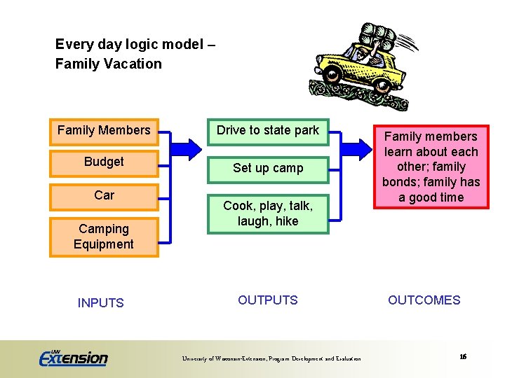Every day logic model – Family Vacation Family Members Drive to state park Budget
