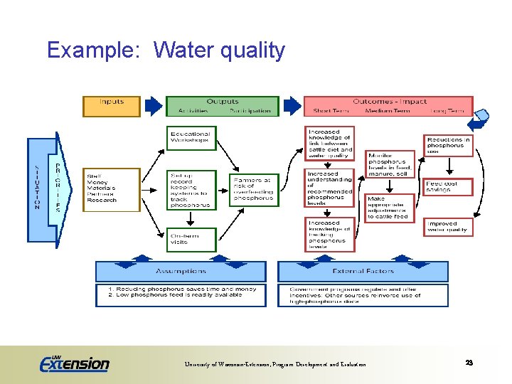 Example: Water quality University of Wisconsin-Extension, Program Development and Evaluation 23 