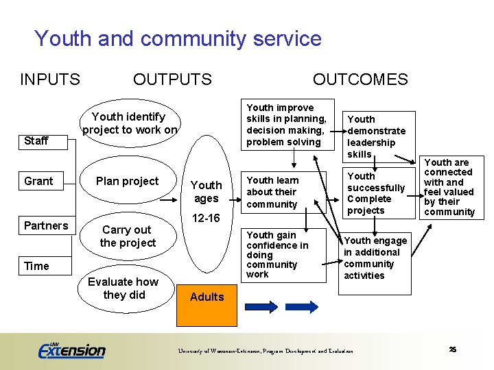 Youth and community service INPUTS Staff Grant Partners OUTPUTS Youth improve skills in planning,