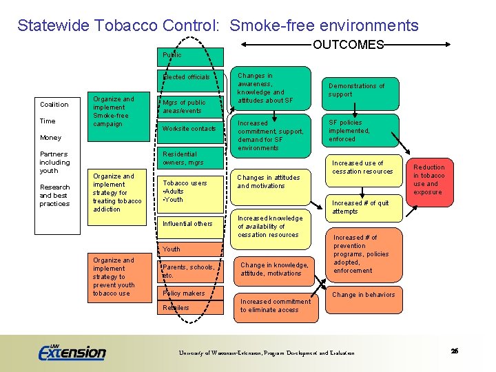 Statewide Tobacco Control: Smoke-free environments OUTCOMES Public Elected officials Coalition Time Organize and implement