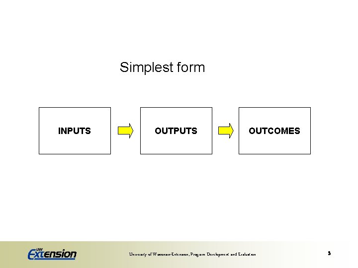 Simplest form INPUTS OUTCOMES University of Wisconsin-Extension, Program Development and Evaluation 3 