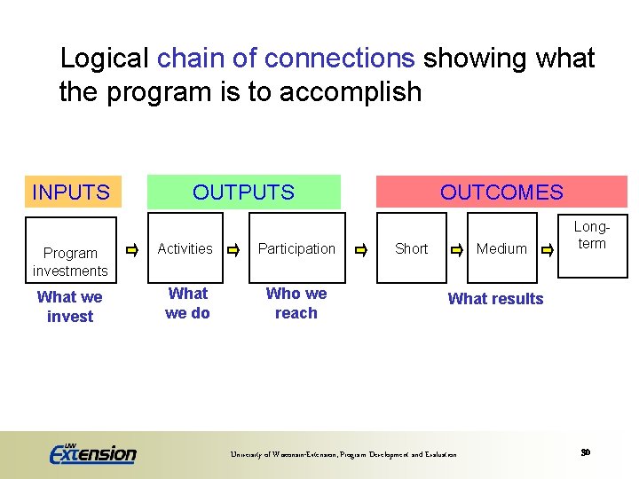 Logical chain of connections showing what the program is to accomplish INPUTS OUTPUTS Program