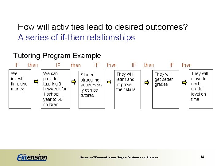 How will activities lead to desired outcomes? A series of if-then relationships Tutoring Program
