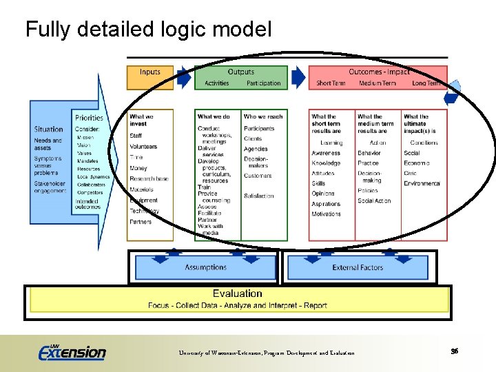 Fully detailed logic model University of Wisconsin-Extension, Program Development and Evaluation 36 