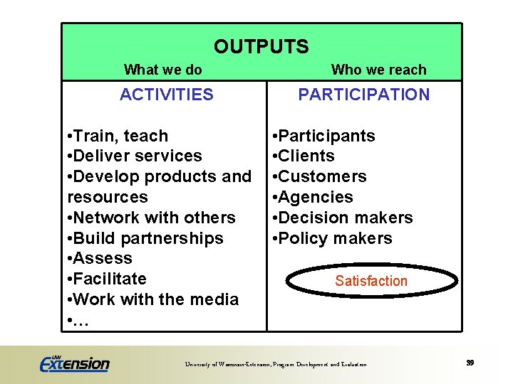 OUTPUTS What we do ACTIVITIES • Train, teach • Deliver services • Develop products