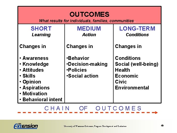 OUTCOMES What results for individuals, families, communities. . … SHORT MEDIUM LONG-TERM Learning Action