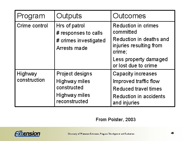 Program Outputs Outcomes Crime control Hrs of patrol # responses to calls # crimes