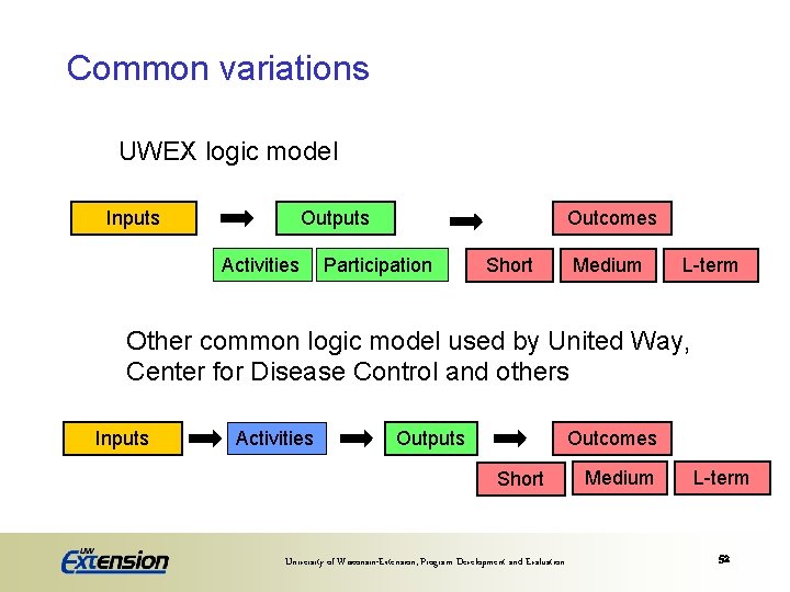 Common variations UWEX logic model Inputs Outputs Activities Outcomes Participation Short Medium L-term Other