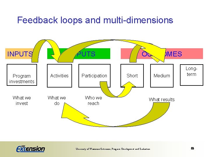 Feedback loops and multi-dimensions INPUTS Program investments What we invest OUTPUTS Activities What we