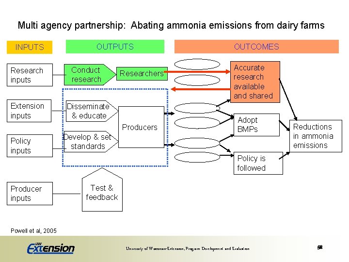 Multi agency partnership: Abating ammonia emissions from dairy farms INPUTS OUTPUTS Research inputs Conduct