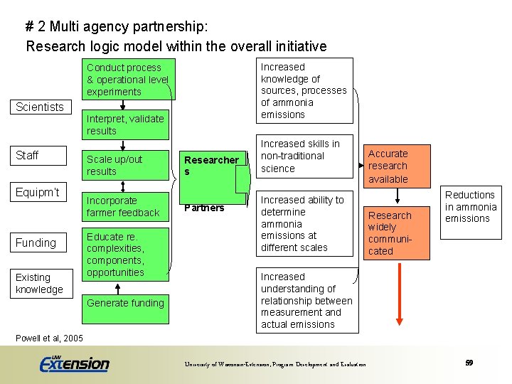 # 2 Multi agency partnership: Research logic model within the overall initiative Increased knowledge