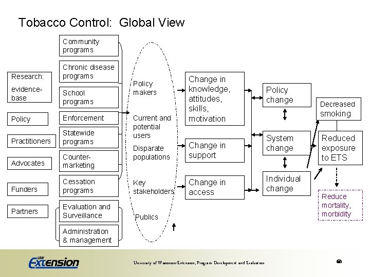 Tobacco Control: Global View Community programs Research: evidencebase Chronic disease programs School programs Policy