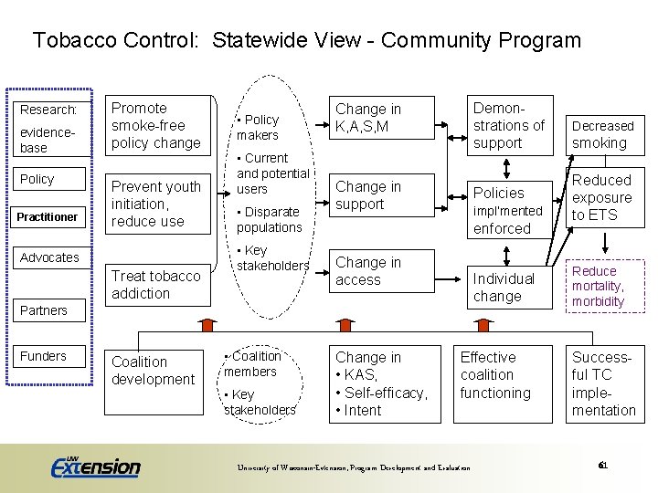 Tobacco Control: Statewide View - Community Program Research: evidencebase Policy Practitioner Promote smoke-free policy