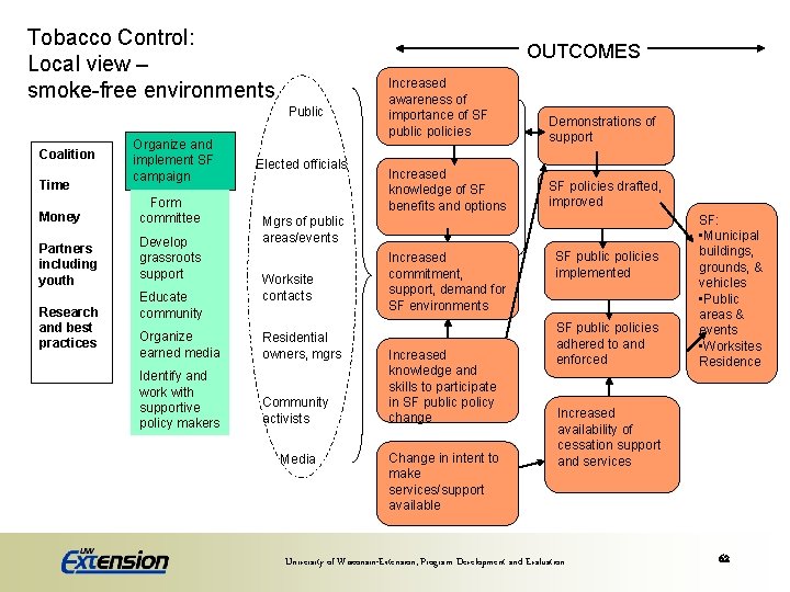 Tobacco Control: Local view – smoke-free environments OUTCOMES Public Coalition Time Money Partners including
