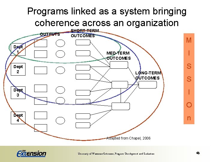 Programs linked as a system bringing coherence across an organization OUTPUTS Dept 1 Dept
