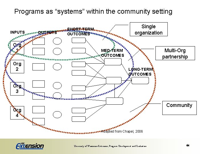 Programs as “systems” within the community setting INPUTS Org 1 Org 2 OUTPUTS Single