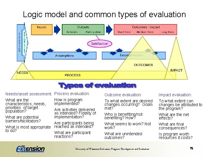 Logic model and common types of evaluation Needs/asset assessment: Process evaluation: How is program