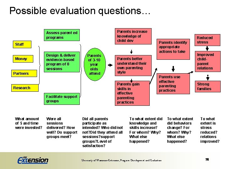 Possible evaluation questions… Parents increase knowledge of child dev Assess parent ed programs Staff